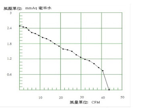 MFL12030 P&Q Curve